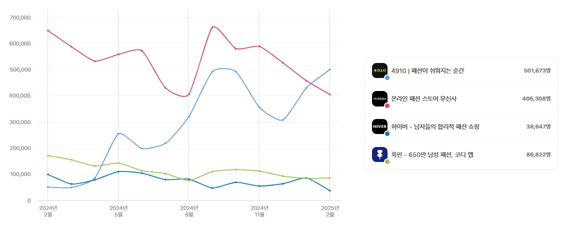 남성 패션 플랫폼 신규 설치자 수 추이. 사진=와이즈앱