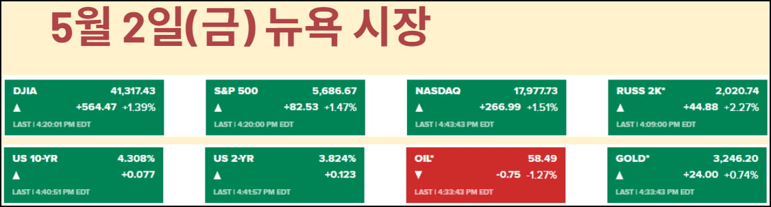 20년만 '9일 연속 상승'…상호관세 충격 복구한 시장 대처법 [김현석의 월스트리트나우]