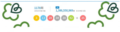 1170회 로또 1등 번호 3·13·28·34·38·42…당첨금 13.9억원