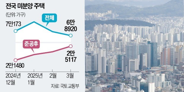 다 짓고도 못 판 아파트…'악성 미분양' 전국에 2만5000채 [임현우의 경제VOCA]