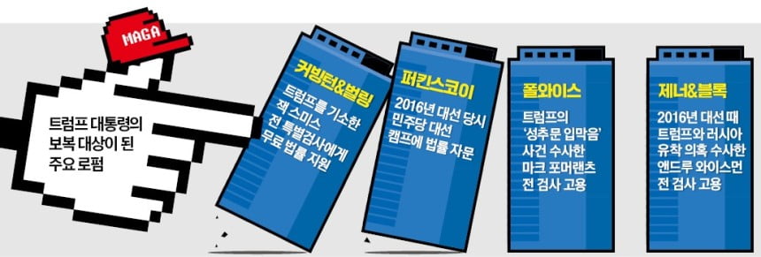 "당의 노선을 따르지 않으면..." 트럼프의 로펌 군기잡기 제동 건 美 법원