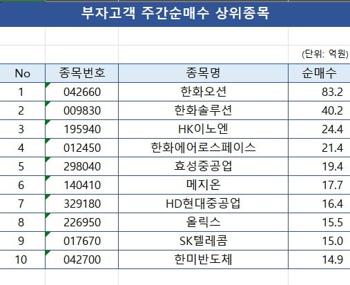 [마켓PRO]산은 블록딜에 급락한 한화오션 '줍줍'한 고액자산가
