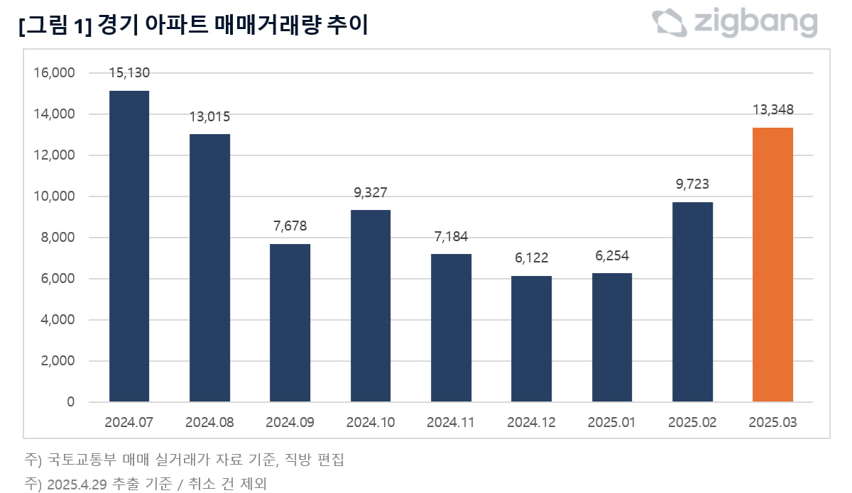 경기 아파트 거래량 추이. 사진=직방