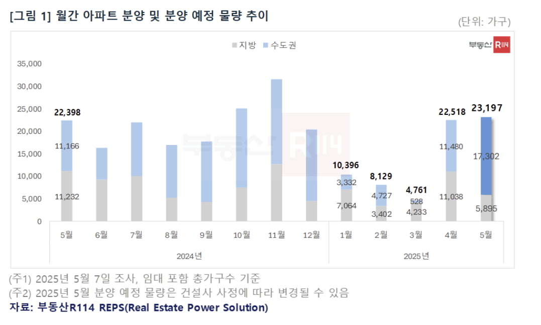 월간 아파트 분양 및 분양 예정 물량 추이 사진=부동산R114
