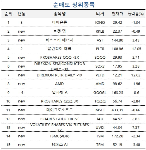 [마켓PRO] 초고수들 美 장기채 ETF 담아…트럼프 수혜주 '시드릴'도 매수