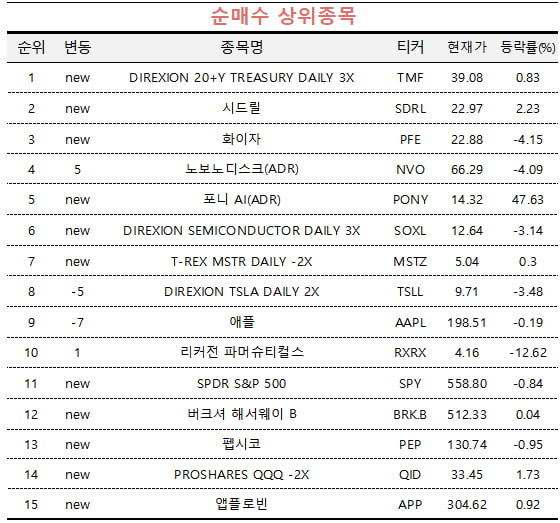 [마켓PRO] 초고수들 美 장기채 ETF 담아…트럼프 수혜주 '시드릴'도 매수
