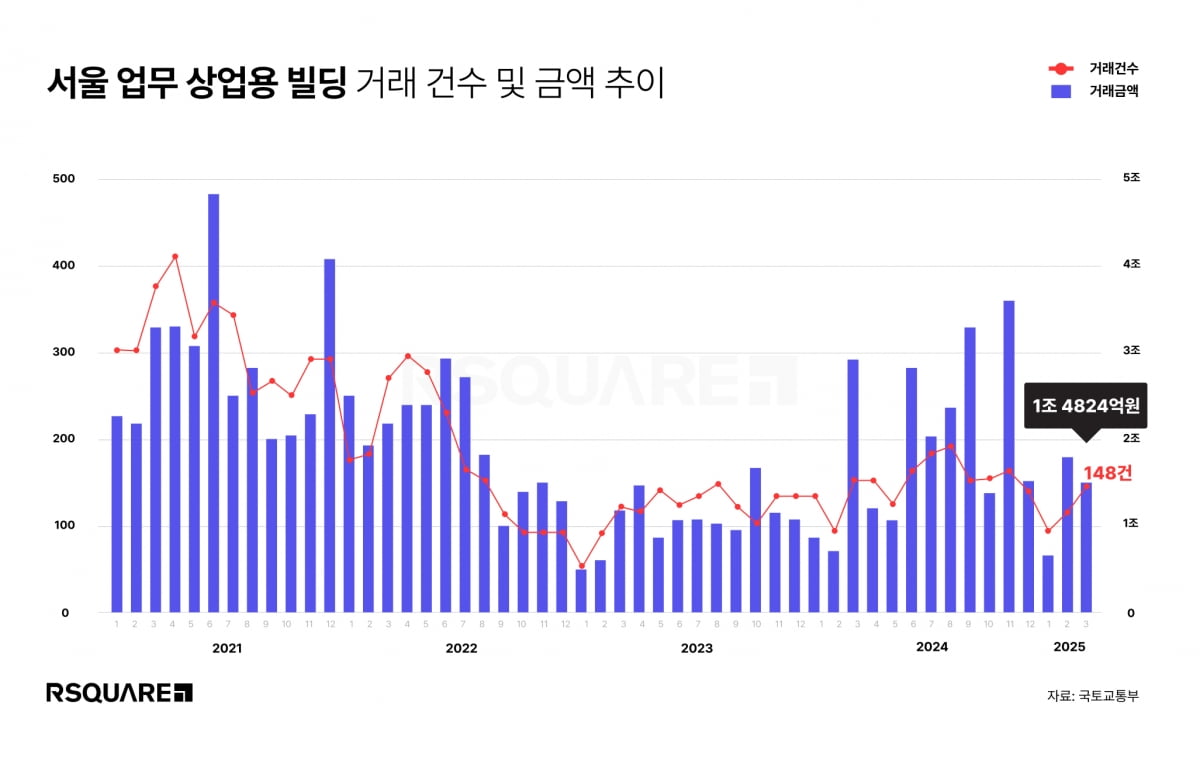 2025년 3월 서울 업무·상업용 빌딩 거래 건수 및 금액 추이. 사진=알스퀘어
