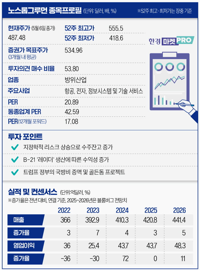 '전익기 명가' 노스롭그루먼…美 '골든돔 프로젝트'로 도약하나 [글로벌 종목탐구]
