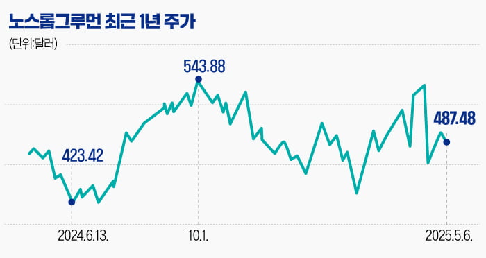 '전익기 명가' 노스롭그루먼…美 '골든돔 프로젝트'로 도약하나 [글로벌 종목탐구]