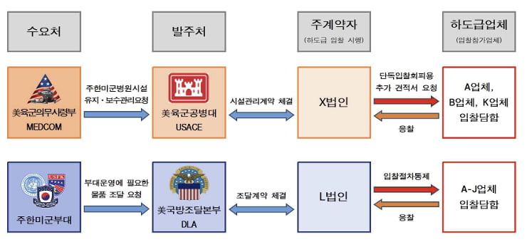 주한미군 입찰담합 사건 구조도. 사진=중앙지검 제공