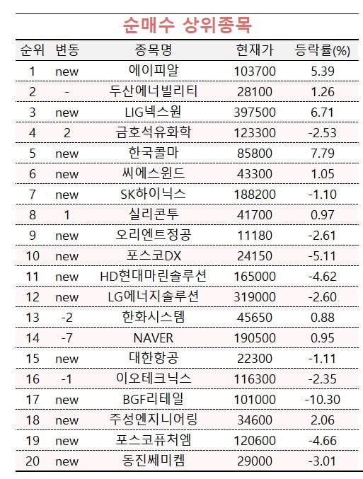 [마켓PRO] '성장세 믿는다' 에이피알·LIG넥스원 사들이는 투자고수들