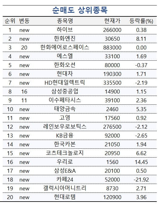 [마켓PRO] '성장세 믿는다' 에이피알·LIG넥스원 사들이는 투자고수들