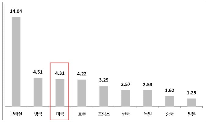각 국 10년물 국채금리. /자료=블룸버그. 단위 %, 4일 기준.