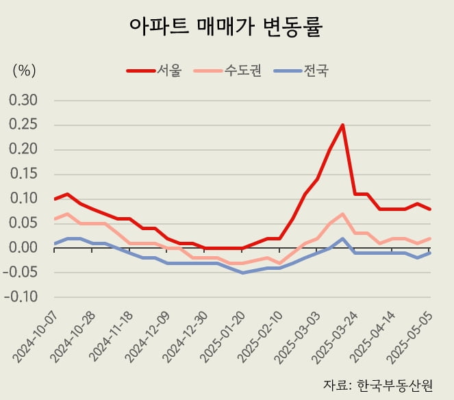 서울 아파트값 14주째 올라…세종은 급등세 이어져