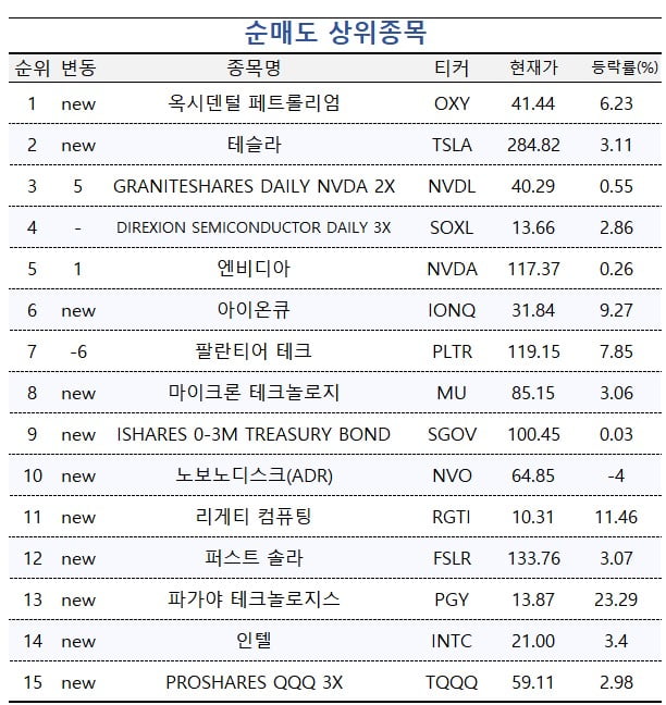 [마켓PRO] '워런버핏 믿는다' 투자수익률 상위 1%가 매집한 이 종목