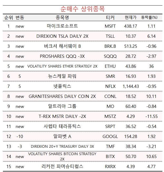 [마켓PRO] '워런버핏 믿는다' 투자수익률 상위 1%가 매집한 이 종목