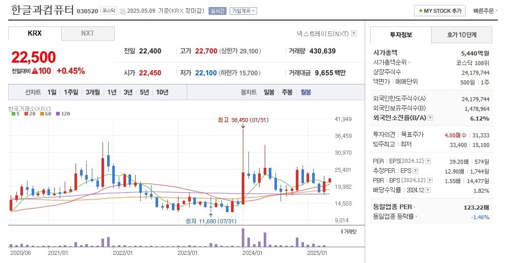 한글과컴퓨터 주가 월봉 그래프 캡처.