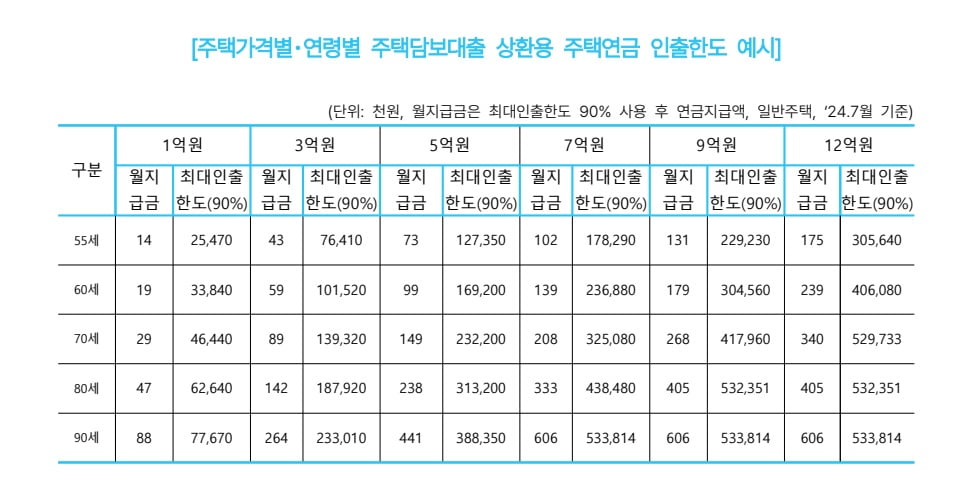 한국주택금융공사 제공