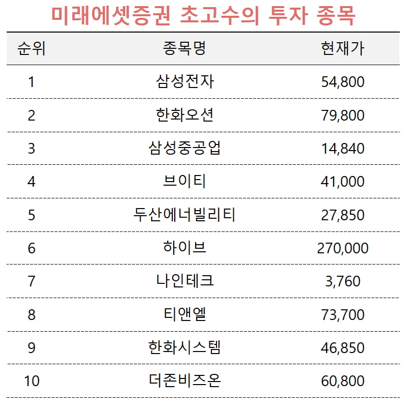 [마켓PRO] 삼성전자에 투자 고수·자산가 '북적'…조선株도 집중 매수