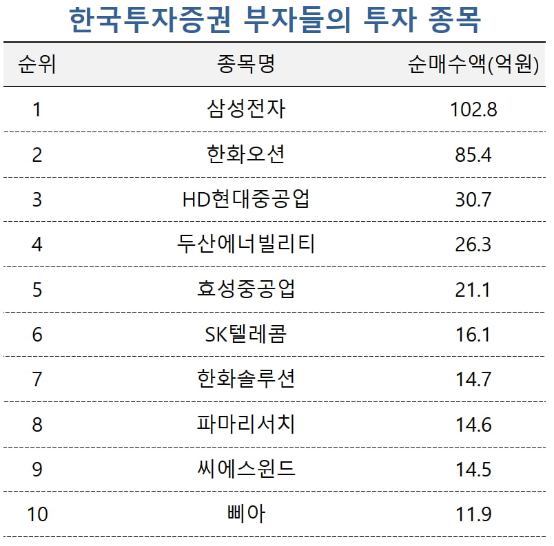 [마켓PRO] 삼성전자에 투자 고수·자산가 '북적'…조선株도 집중 매수