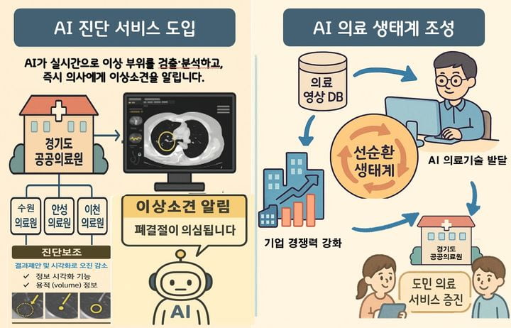 공공의료 AI 실증사업. 사진=경기도 제공