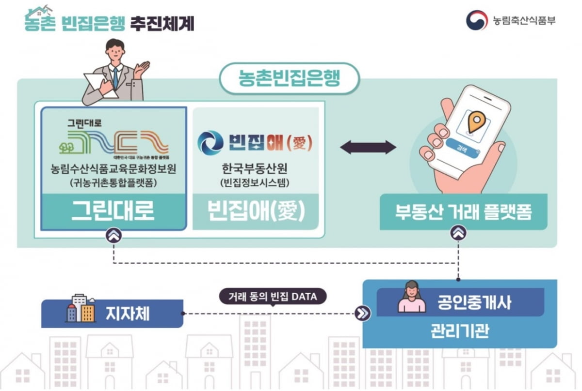 부동산플랫폼 디스코, '농촌빈집 손오공 토토사이트' 관리기관으로
