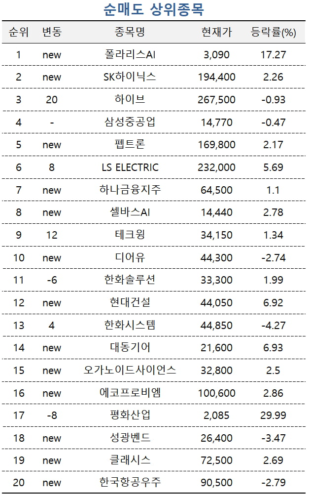 [마켓PRO] '조·방·원' 계속 담는 고수들…SK하이닉스는 매도