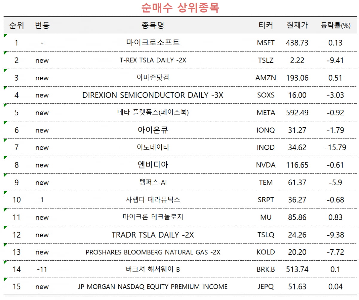 [마켓PRO] 다시 장바구니에 담긴 M7…테슬라만 '기피 대상'