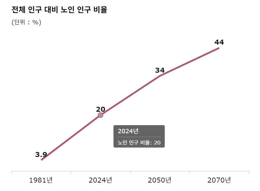 이재명 "은퇴자 도시" vs 김문수 "노인 특공"…1000만 시니어 공략[집코노미-집 100세 시대]