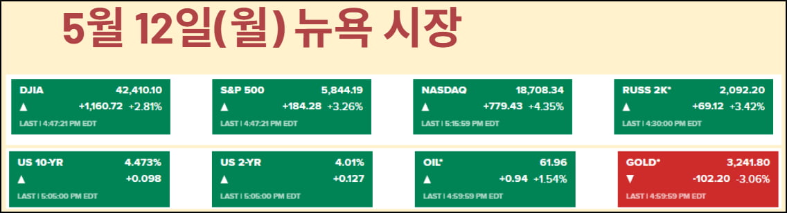 "크리스마스가 살렸다"…중국 관세 인하보다 트럼프 항복에 안심