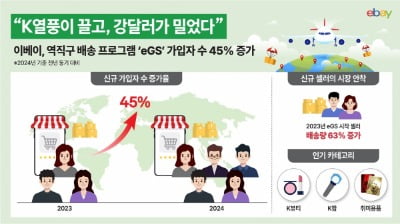 강달러·K열풍에...이베이, 역직구 ‘eGS’ 가입자 45% 증가
