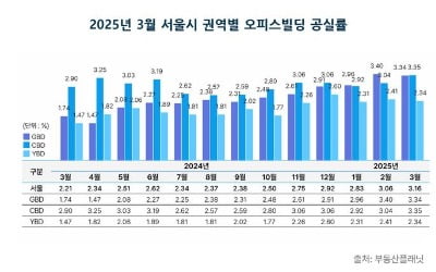 서울 오피스 공실률 3년 만에 최고…거래도 '반토막'