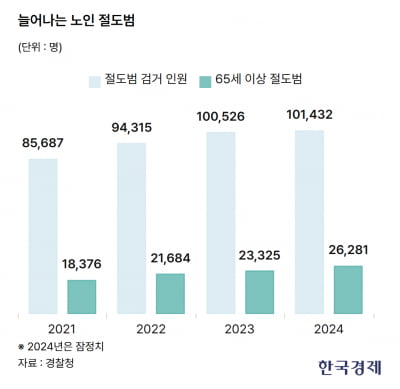 [단독] "사과·곶감, 초코파이까지"…배고픈 '노인 장발장' 늘었다