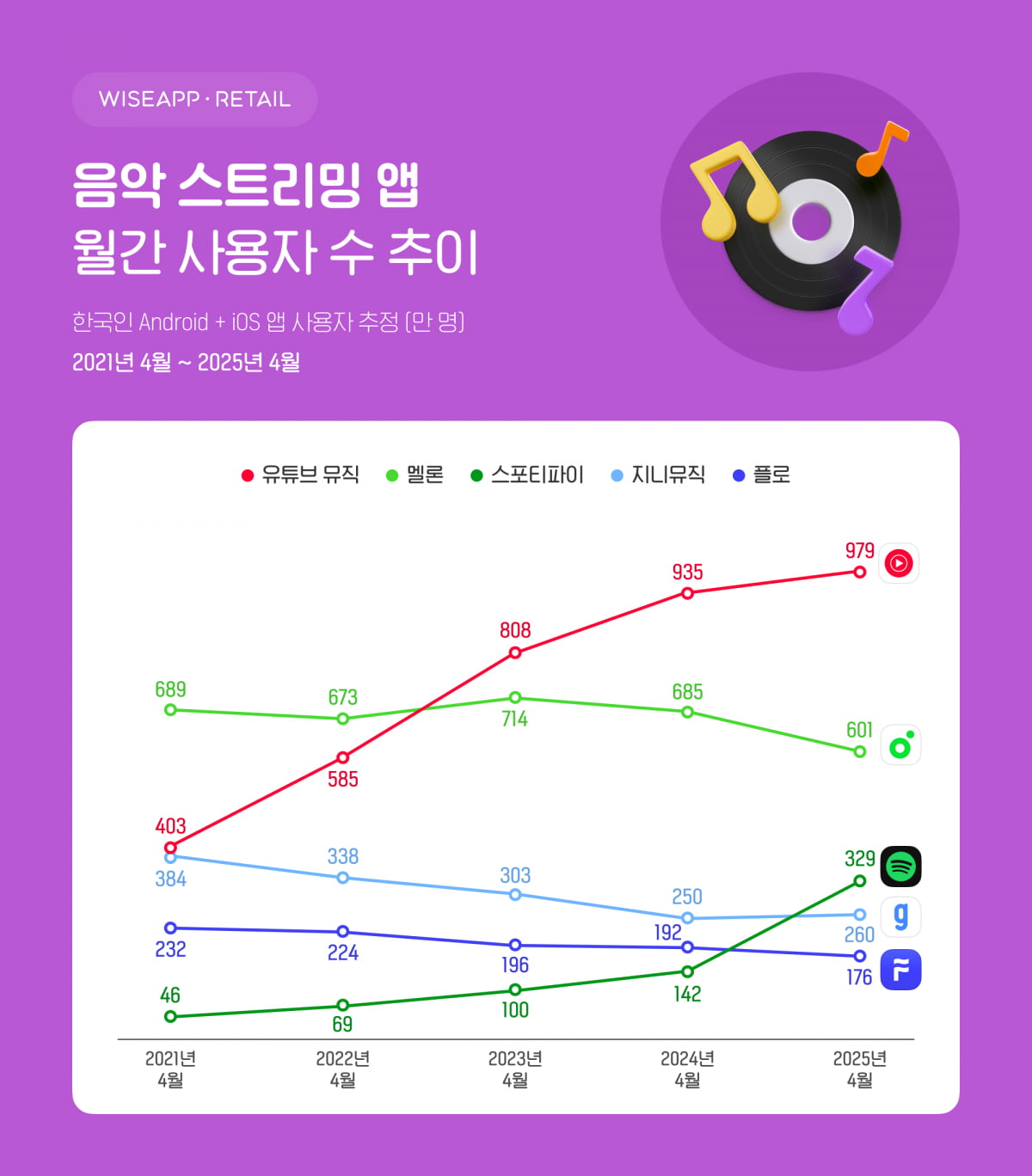 자료=와이즈앱·리테일