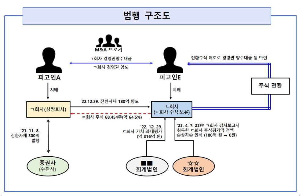범행 구조도 / 사진=서울남부지방검찰청 제공