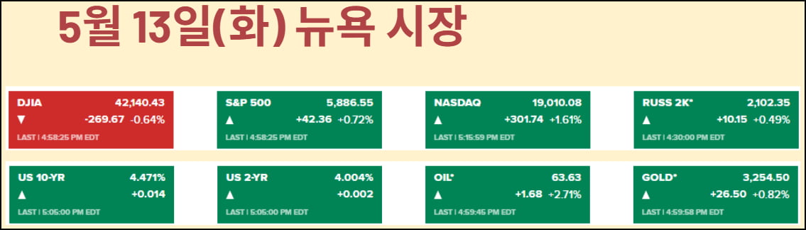 S&P 올해 상승 전환…트럼프 "훨씬 더 급등"