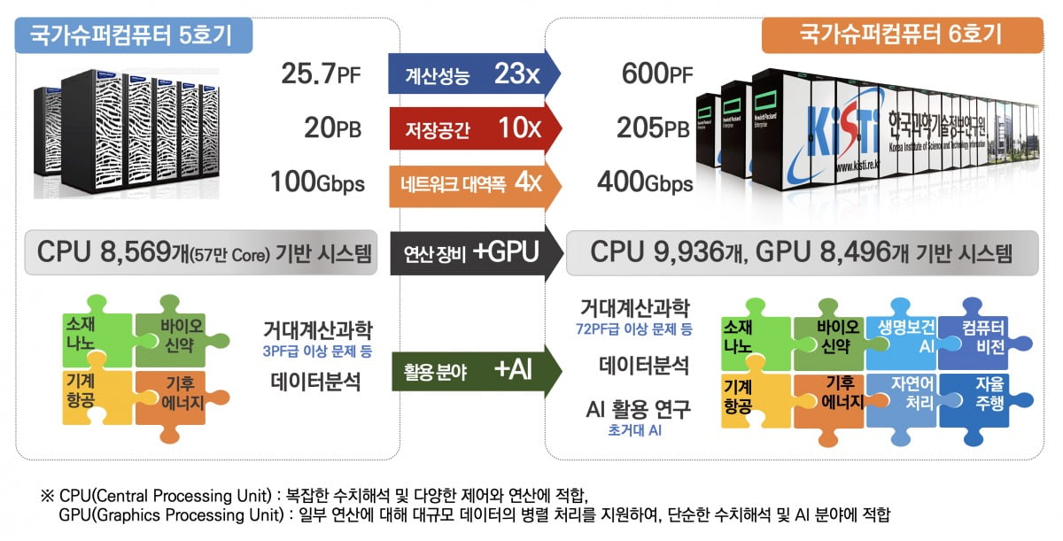 2026년 들어올 슈퍼컴 6호기는 기존 5호기에 비해 연산 성능이 대폭 향상되고 활용 분야도 인공지능(AI) 등으로 확대된다./사진=과기부 제공