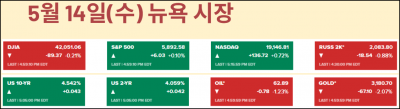 미 국채 10년물 4.5% 돌파, "재정 위기는 더 큰 상어"