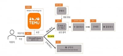 알리 이어 테무도 개인정보 무단 이전으로 과징금