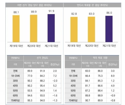 "반드시투표한다" …2040 늘고, 70세 이상 줄었다