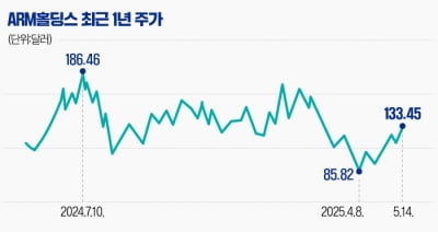 ARM, 가이던스 쇼크에 조정…장기 성장성은 유효 [글로벌 종목탐구]