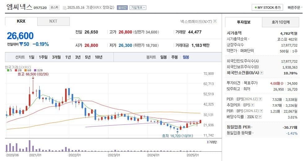 엠씨넥스 주가 월봉 그래프 캡처.