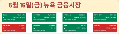 금리 안정+주가 5일째 올랐는데…무디스 갑자기 "美 등급 하향"