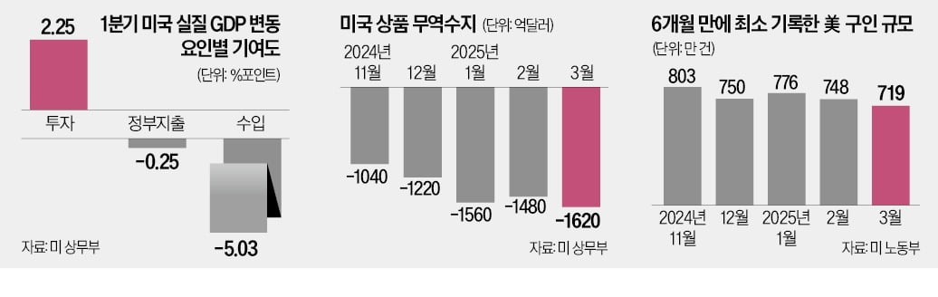 [인포그래픽]트럼프 관세에 미국 경제 1분기 역성장