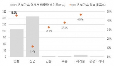 온실가스 감축 부진…배출권거래제 활용법은