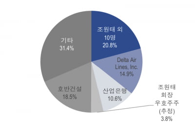 "한진칼, 지분경쟁 우려는 과장돼…지분 격차 충분"-NH