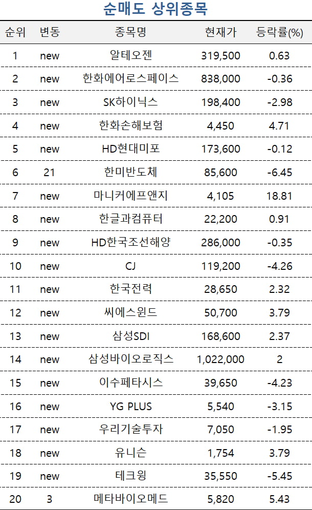 [마켓PRO] '한진칼 분쟁 이슈'에 LS 담은 고수들…알테오젠은 매도 