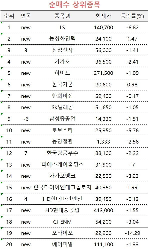 [마켓PRO] '한진칼 분쟁 이슈'에 LS 담은 고수들…알테오젠은 매도 