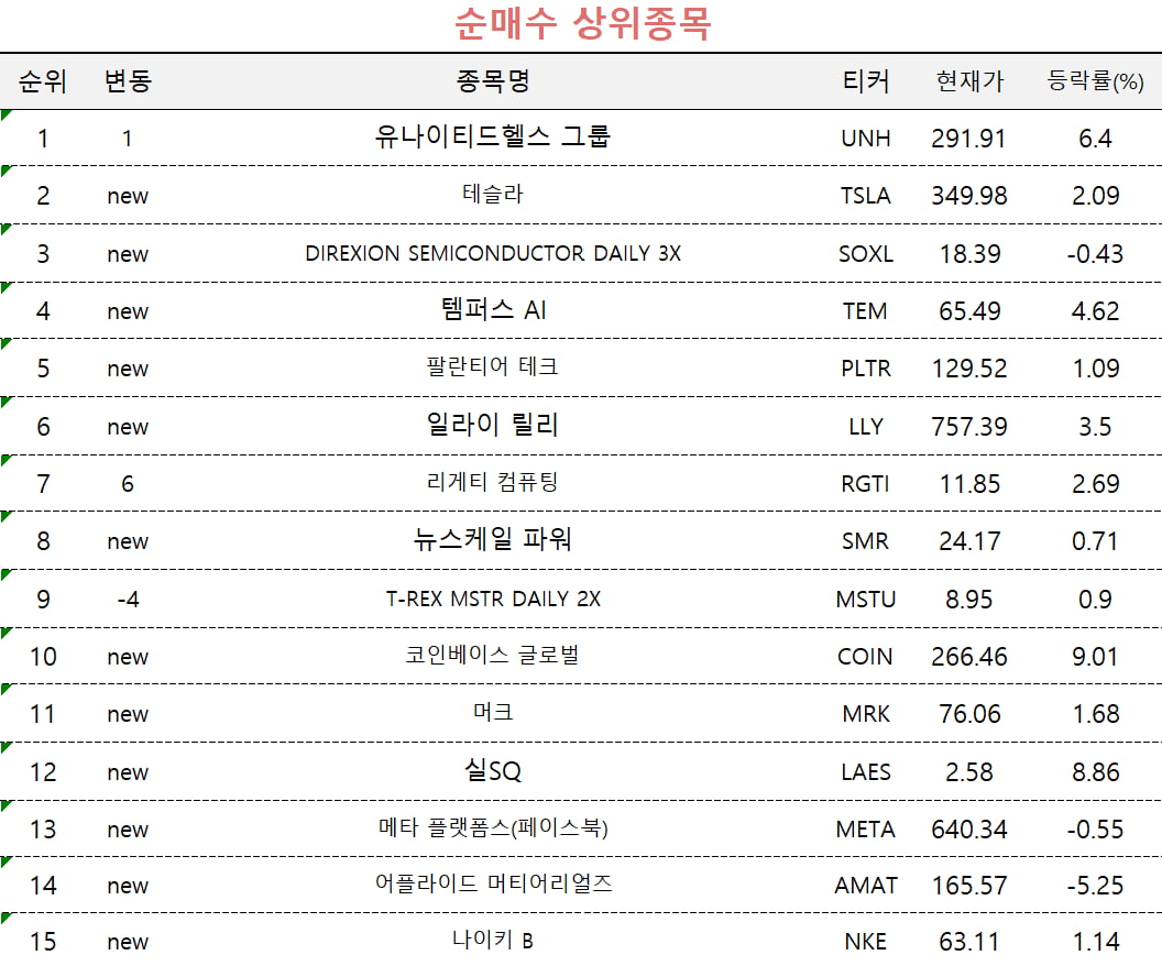 [마켓PRO] "주가 너무 빠졌네"…유나이티드헬스 저가 매수하는 고수들