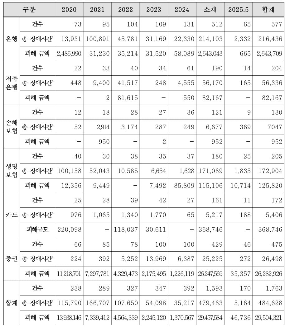 2020~2025년 5월까지 연도별 국내 금융업권 전산토토사이트 착오이체 발생 현황. (단위:건, 시간, 천원) /자료=강민국 의원실